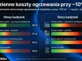 Porównanie kosztów ogrzewania: kocioł gazowy kondensacyjny w starym budynku kosztuje 42 zł/dzień.