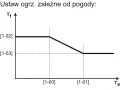 Wykres pokazuje optymalne ustawienia pompy ciepła Nibe zależne od temperatury zewnętrznej (Ta).