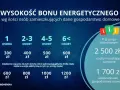 Wysokość bonu energetycznego zależy od liczby osób w gospodarstwie domowym. Dodatkowe wsparcie dla domów z pompami ciepła.