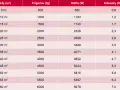 Tabela porównująca moc klimatyzatorów Webera do powierzchni pomieszczeń w m², podając dane w Frigories, Watach i Kilowatach.