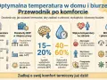 Jaka temperatura w domu jest optymalna? Poradnik pokazuje idealne zakresy dla salonu (20-22°C), sypialni (16-19°C) i łazienki (22-24°C).