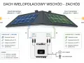 Schemat pokazuje, jaka moc paneli fotowoltaicznych na dom jest optymalna dzięki podziałowi na wschód i zachód.