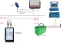 Schemat instalacji z afriso: akumulator rozruchowy, moduły PV, regulator MPPT, ładowarka DC/DC, przetwornica i akumulator LiFePO4.