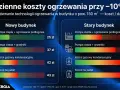 Porównanie kosztów ogrzewania nowego domu przy -10°C. Pompa ciepła z ogrzewaniem podłogowym to najtańsza opcja.