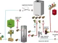 Schemat instalacji z pompą ciepła: zbiornik CWU, separator powietrza, magnetyczny separator zanieczyszczeń, naczynia przeponowe.
