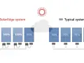 Porównanie systemów fotowoltaicznych: SolarEdge z pełną wydajnością paneli, typowy system z zacienieniem obniżającym kierunek paneli do 90%.