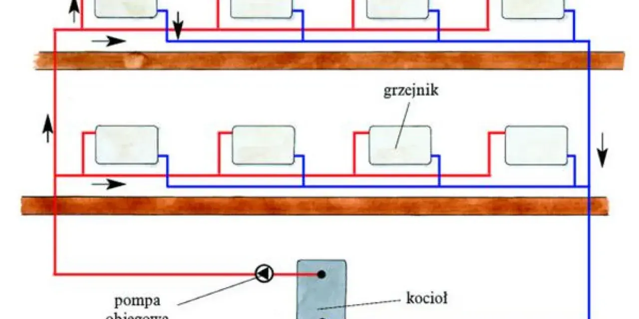 Schemat instalacji co: kocioł, pompa obiegowa i grzejniki połączone rurami. Ciepło krąży w obiegu zamkniętym.