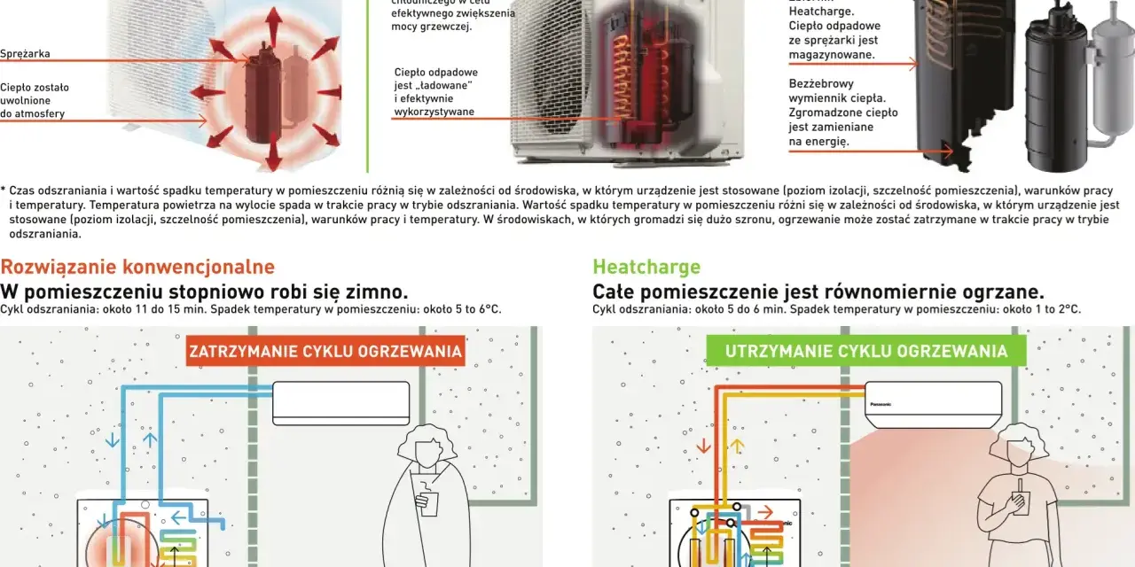 Klimatyzator Panasonic z technologią Heatcharge efektywnie magazynuje ciepło odpadowe, zapewniając oszczędność energii.