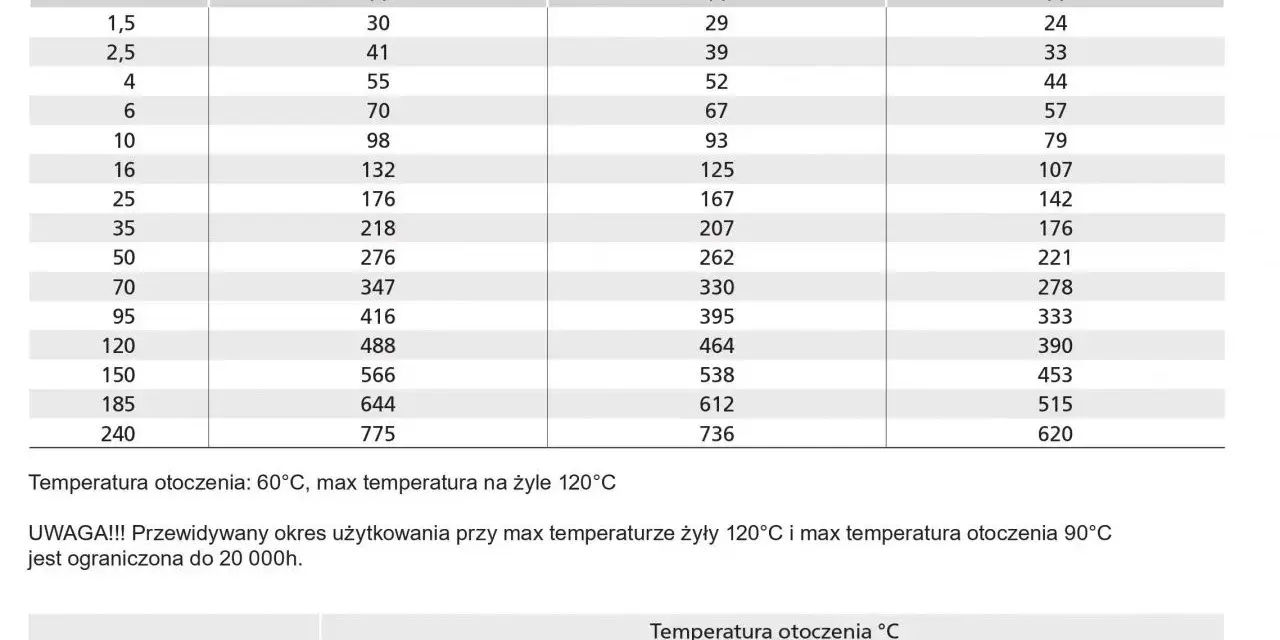 Tabela obciążalności prądowej dla przewodu H1Z2Z2-K, w tym dla kabla solarnego 6mm2. Podane wartości prądu dla różnych przekrojów i metod instalacji.