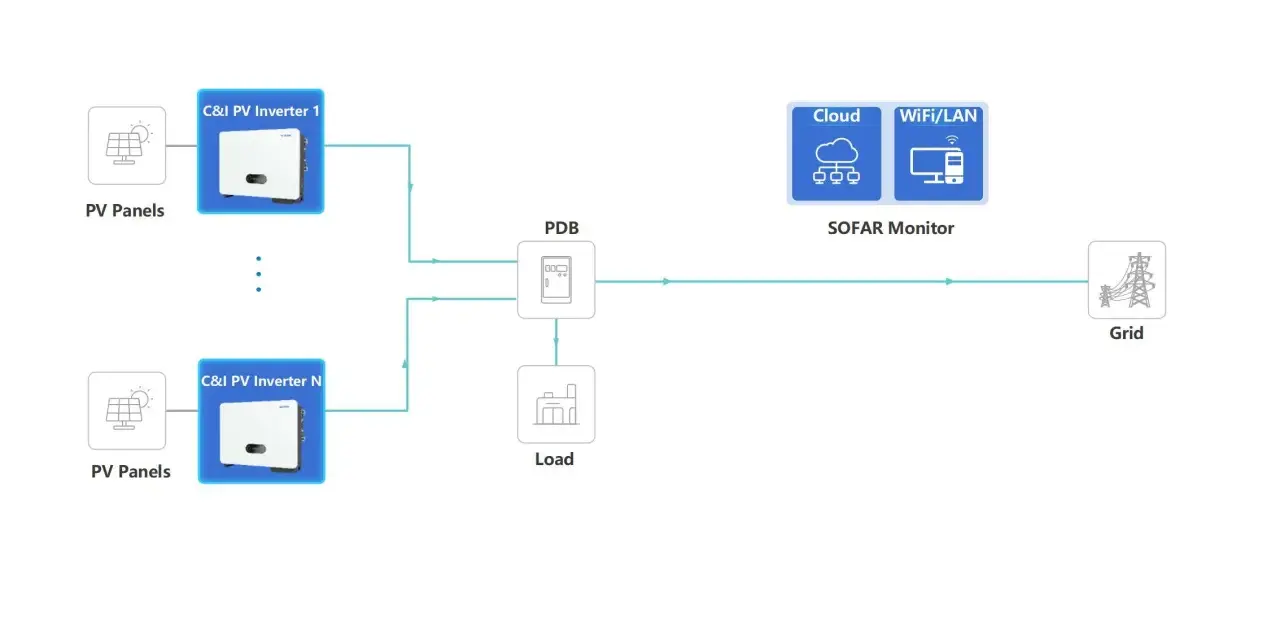 Schemat instalacji fotowoltaicznej z falownikami SOFAR, PDB, obciążeniem i siecią. Monitorowanie przez WiFi/LAN i chmurę.