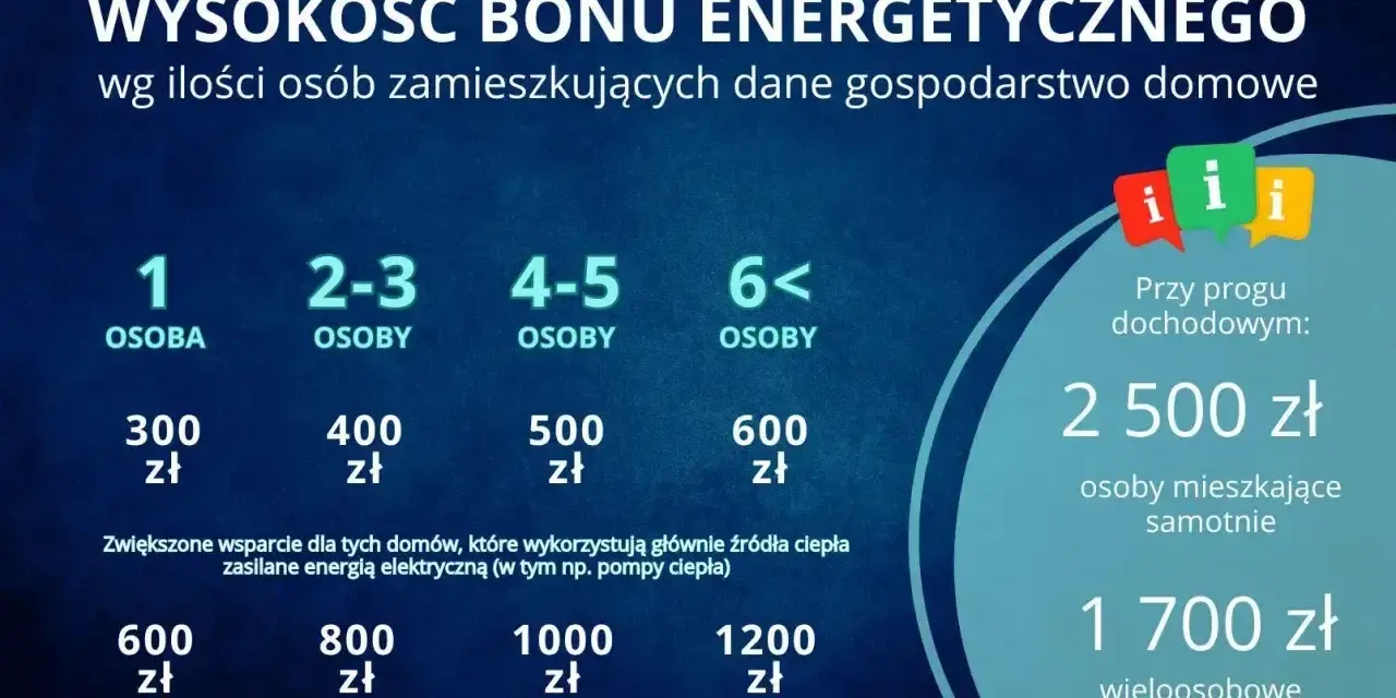 Wysokość bonu energetycznego zależy od liczby osób w gospodarstwie domowym. Dodatkowe wsparcie dla domów z pompami ciepła.