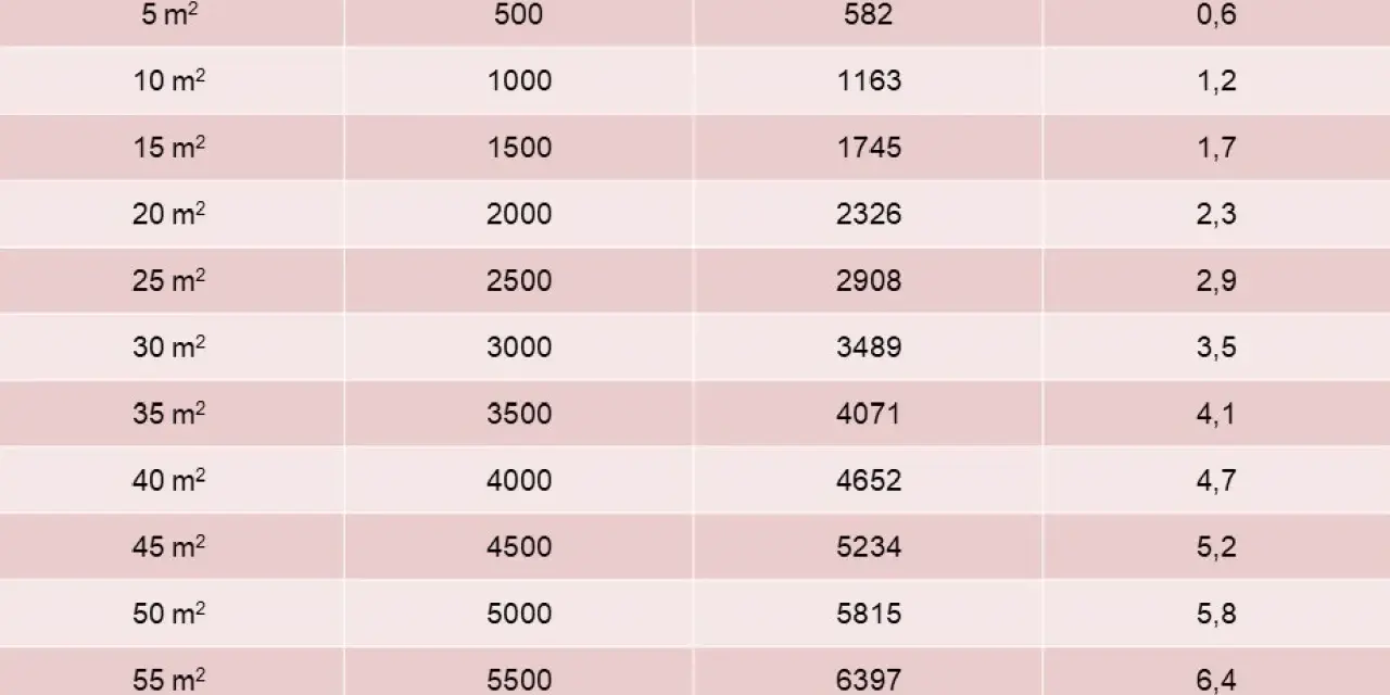 Tabela porównująca moc klimatyzatorów Webera do powierzchni pomieszczeń w m², podając dane w Frigories, Watach i Kilowatach.
