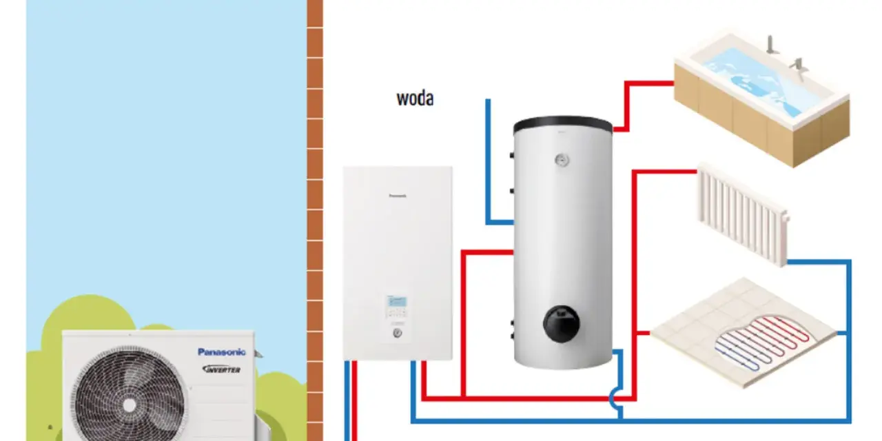 Schemat instalacji pompy ciepła monoblok. Pokazuje jednostkę zewnętrzną, wewnętrzną, zasobnik wody, grzejnik i ogrzewanie podłogowe.