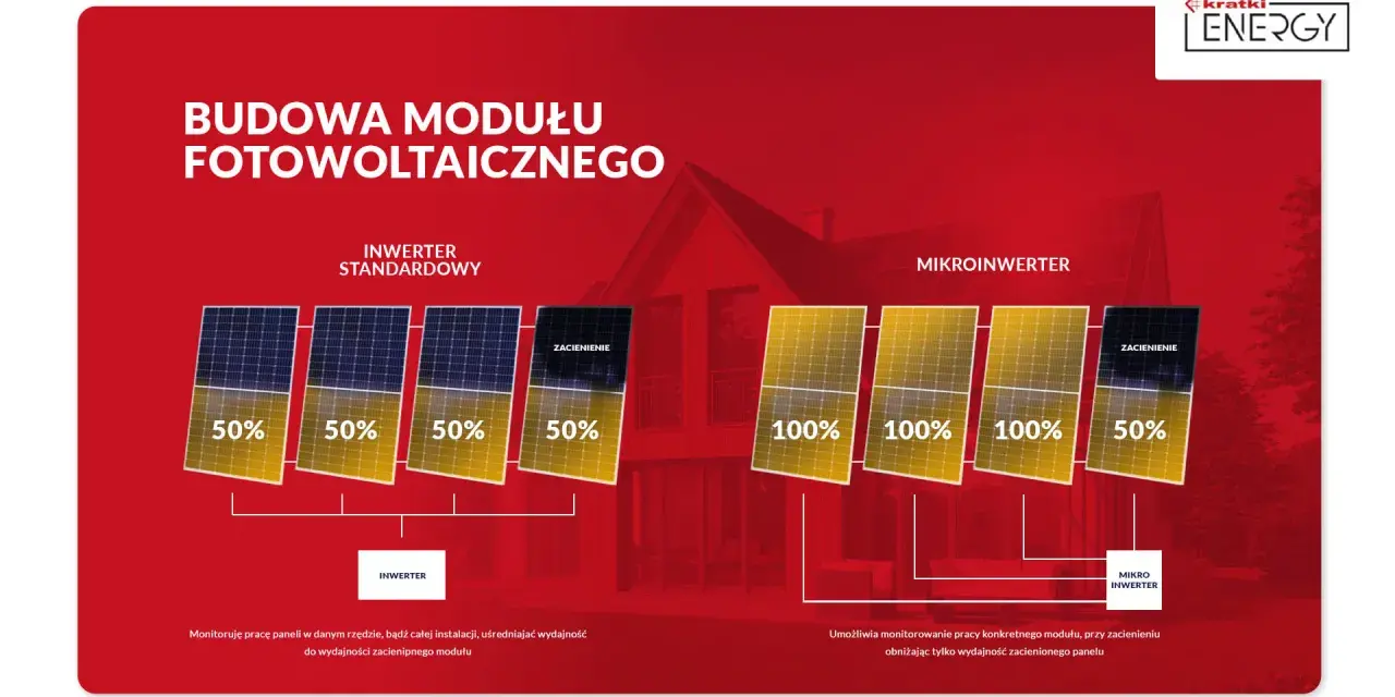 Porównanie działania paneli z inwerterem standardowym i mikroinwerterem. Zestaw fotowoltaiczny z mikroinwerterem zapewnia lepszą wydajność przy zacienieniu.