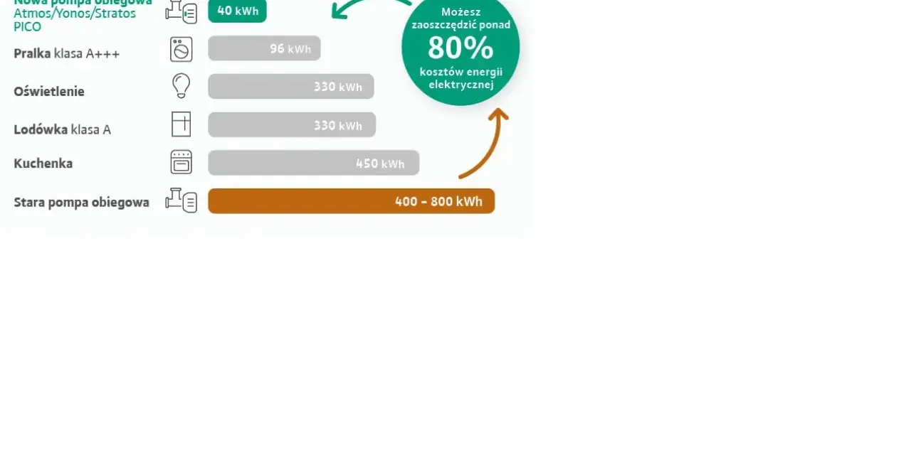 Porównanie zużycia energii: nowa pompa obiegowa (40 kWh) vs stara pompa obiegowa (400-800 kWh). Dowiedz się, ile prądu pobiera pompa obiegowa.