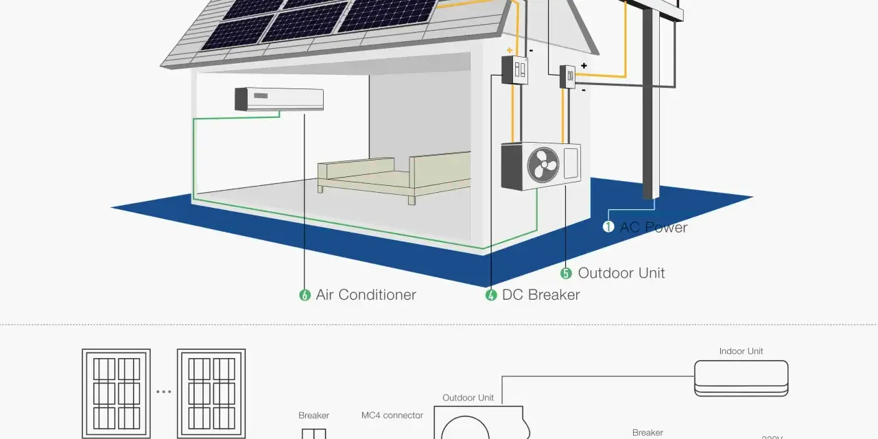 Schemat instalacji fotowoltaicznej do klimatyzacji: panele na dachu, jednostka wewnętrzna i zewnętrzna klimatyzacji, zasilanie AC.
