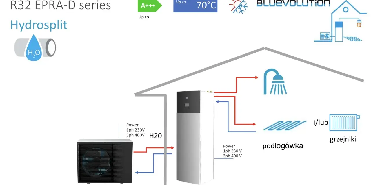 Pompa 3 fazowa Hydrosplit R32 EPRA-D zasila ogrzewanie podłogowe lub grzejniki, zapewniając ciepłą wodę do 70°C.