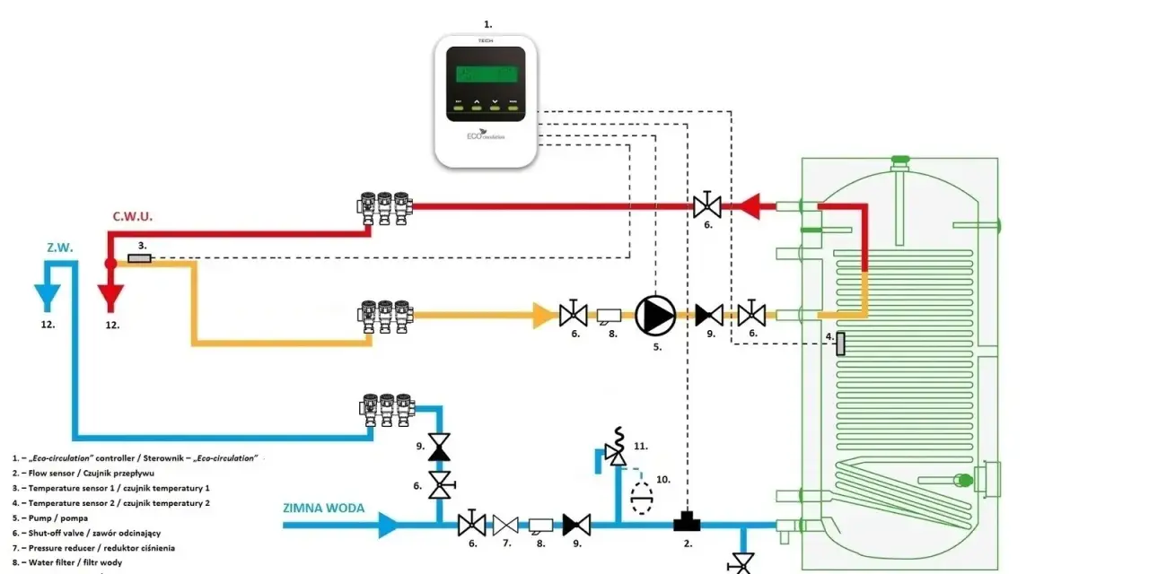 Schemat instalacji c.w.u. z pompą cyrkulacyjną, sterowaną przez kontroler Eco-circulation, z zasobnikiem i rozdzielaczem.