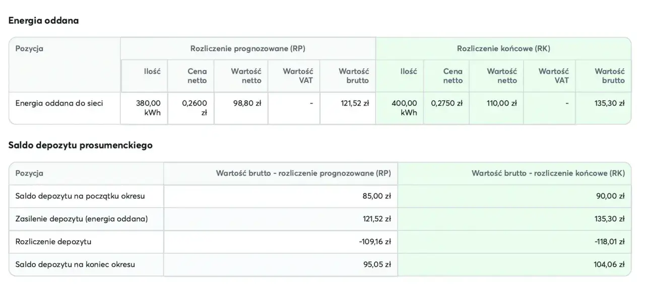 Tabela przedstawia rozliczenie energii oddanej do sieci i saldo depozytu prosumenckiego Tauron.