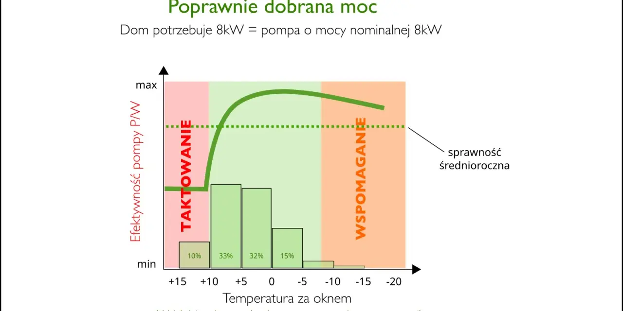 Wykres pokazuje, jak pompa ciepła monoblok 7kW (dom potrzebuje 8kW) działa w różnych temperaturach.