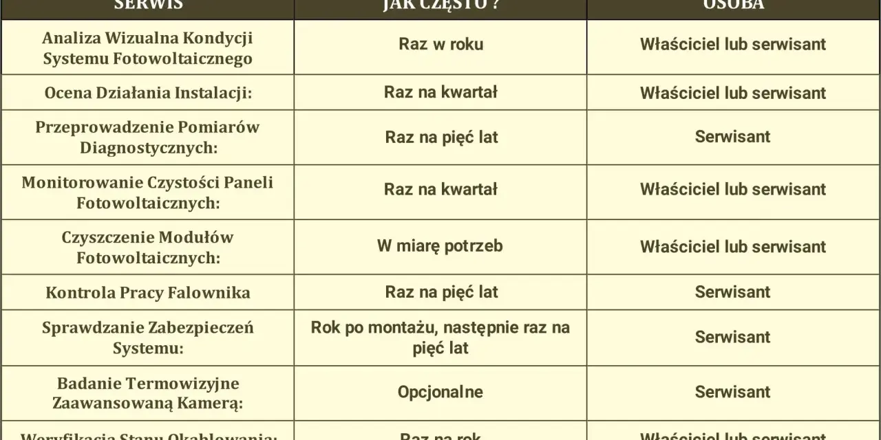 Tabela z obowiązkowe przeglądy fotowoltaiki: analiza wizualna, ocena działania, pomiary diagnostyczne, czyszczenie paneli, kontrola falownika, zabezpieczeń, badanie termowizyjne i okablowania.