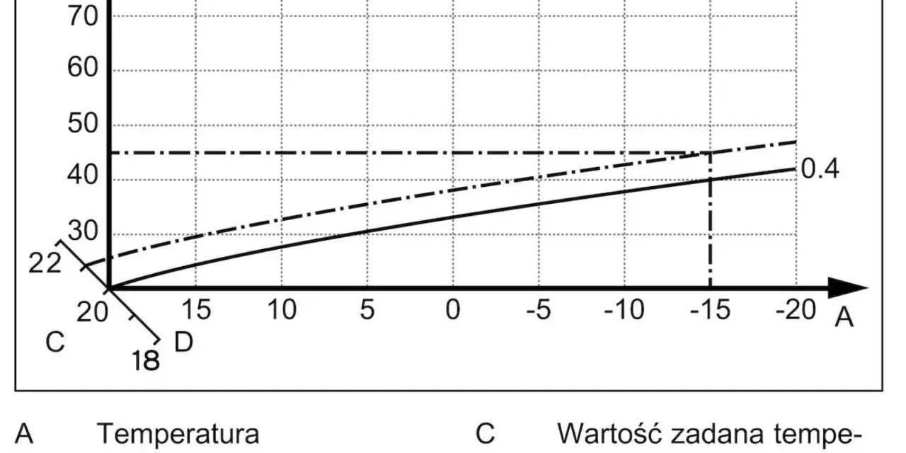 Krzywa grzewcza dla 22 stopni. Wykres pokazuje zależność temperatury zasilania od temperatury zewnętrznej.