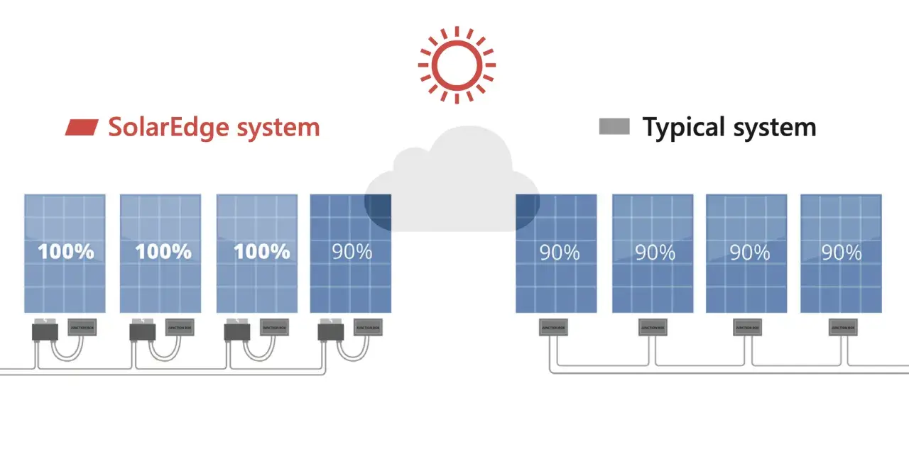 Porównanie systemów fotowoltaicznych: SolarEdge z pełną wydajnością paneli, typowy system z zacienieniem obniżającym kierunek paneli do 90%.