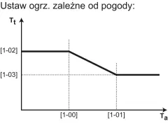 Wykres pokazuje optymalne ustawienia pompy ciepła Nibe zależne od temperatury zewnętrznej (Ta).