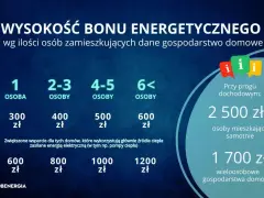 Wysokość bonu energetycznego zależy od liczby osób w gospodarstwie domowym. Dodatkowe wsparcie dla domów z pompami ciepła.