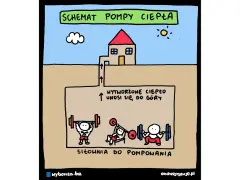 Schemat pompy ciepła: siłownia do pompowania, gdzie wytworzone ciepło unosi się do góry.