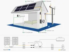 Schemat instalacji fotowoltaicznej do klimatyzacji: panele na dachu, jednostka wewnętrzna i zewnętrzna klimatyzacji, zasilanie AC.