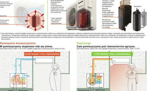 Klimatyzator Panasonic z technologią Heatcharge efektywnie magazynuje ciepło odpadowe, zapewniając oszczędność energii.