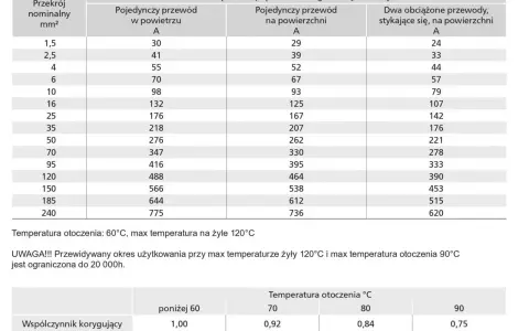 Tabela obciążalności prądowej dla przewodu H1Z2Z2-K, w tym dla kabla solarnego 6mm2. Podane wartości prądu dla różnych przekrojów i metod instalacji.