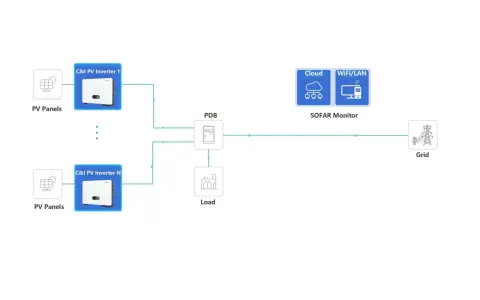 Schemat instalacji fotowoltaicznej z falownikami SOFAR, PDB, obciążeniem i siecią. Monitorowanie przez WiFi/LAN i chmurę.