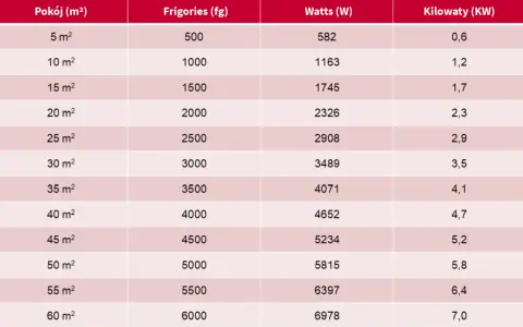 Tabela porównująca moc klimatyzatorów Webera do powierzchni pomieszczeń w m², podając dane w Frigories, Watach i Kilowatach.