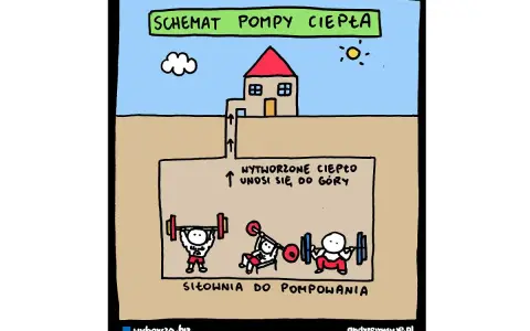Schemat pompy ciepła: siłownia do pompowania, gdzie wytworzone ciepło unosi się do góry.