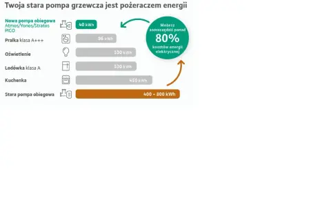 Porównanie zużycia energii: nowa pompa obiegowa (40 kWh) vs stara pompa obiegowa (400-800 kWh). Dowiedz się, ile prądu pobiera pompa obiegowa.