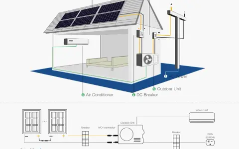 Schemat instalacji fotowoltaicznej do klimatyzacji: panele na dachu, jednostka wewnętrzna i zewnętrzna klimatyzacji, zasilanie AC.