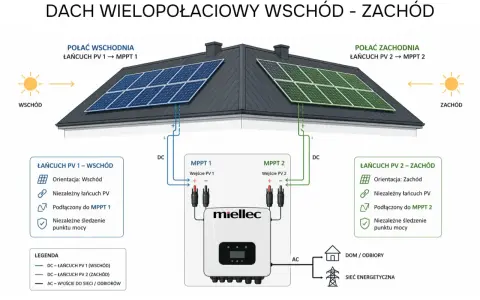 Schemat pokazuje, jaka moc paneli fotowoltaicznych na dom jest optymalna dzięki podziałowi na wschód i zachód.