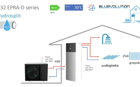 Pompa 3 fazowa Hydrosplit R32 EPRA-D zasila ogrzewanie podłogowe lub grzejniki, zapewniając ciepłą wodę do 70°C.