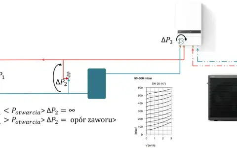 Schemat działania zaworu nadmiarowo-upustowego. Pokazuje różnice ciśnień ΔP1, ΔP2, ΔP3 oraz wykres zależności oporu od przepływu.
