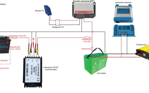 Schemat instalacji z afriso: akumulator rozruchowy, moduły PV, regulator MPPT, ładowarka DC/DC, przetwornica i akumulator LiFePO4.
