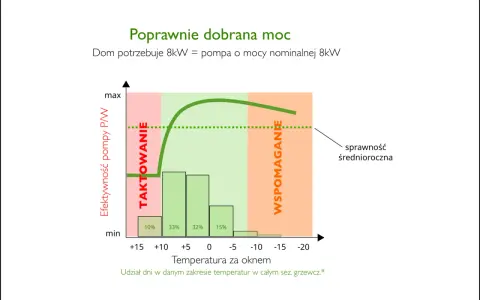 Wykres pokazuje, jak pompa ciepła monoblok 7kW (dom potrzebuje 8kW) działa w różnych temperaturach.