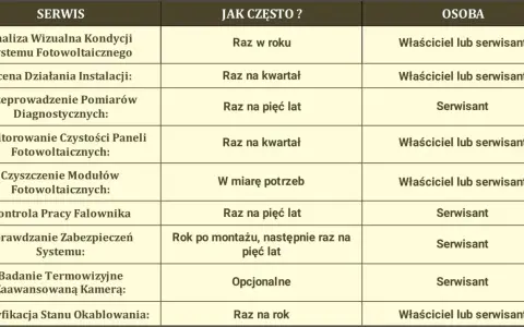 Tabela z obowiązkowe przeglądy fotowoltaiki: analiza wizualna, ocena działania, pomiary diagnostyczne, czyszczenie paneli, kontrola falownika, zabezpieczeń, badanie termowizyjne i okablowania.
