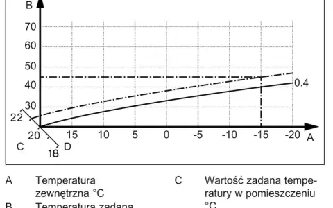 Krzywa grzewcza dla 22 stopni. Wykres pokazuje zależność temperatury zasilania od temperatury zewnętrznej.