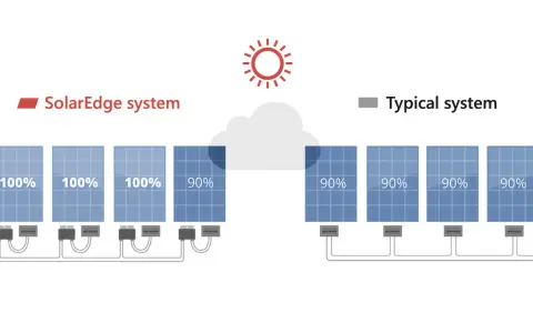 Porównanie systemów fotowoltaicznych: SolarEdge z pełną wydajnością paneli, typowy system z zacienieniem obniżającym kierunek paneli do 90%.