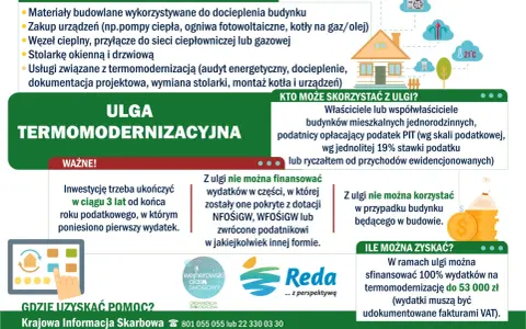 Ulga termomodernizacyjna pozwala odliczyć 100% wydatków do 53 000 zł na ocieplenie domu.