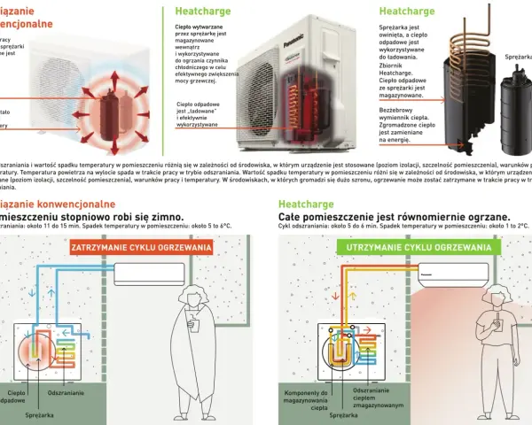 Klimatyzator Panasonic z technologią Heatcharge efektywnie magazynuje ciepło odpadowe, zapewniając oszczędność energii.