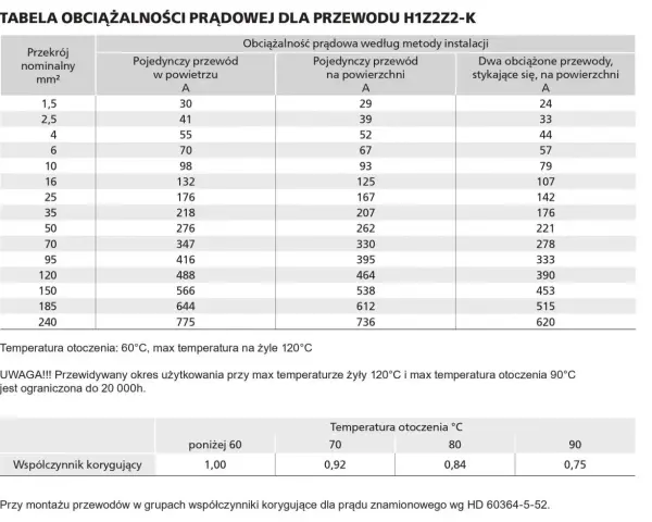 Tabela obciążalności prądowej dla przewodu H1Z2Z2-K, w tym dla kabla solarnego 6mm2. Podane wartości prądu dla różnych przekrojów i metod instalacji.