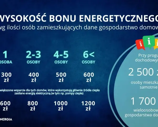 Wysokość bonu energetycznego zależy od liczby osób w gospodarstwie domowym. Dodatkowe wsparcie dla domów z pompami ciepła.